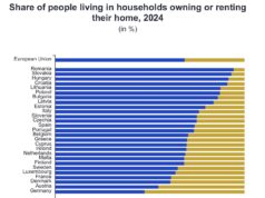 Home ownership in Cyprus at 69.4% in 2024