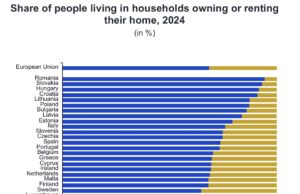 Home ownership in Cyprus at 69.4% in 2024