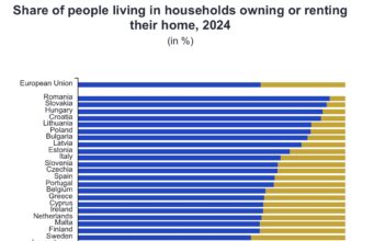 Home ownership in Cyprus at 69.4% in 2024