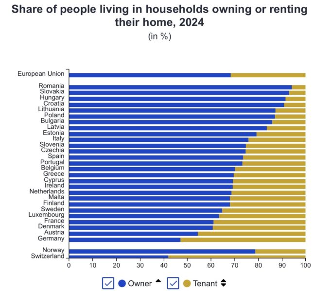 Home ownership in Cyprus at 69.4% in 2024