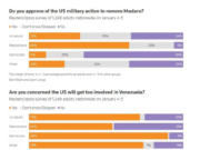 Μόλις ένας στους τρεις Αμερικανούς επιδοκιμάζει την αμερικανική επίθεση στη Βενεζουέλα, σύμφωνα με δημοσκόπηση