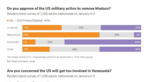 Μόλις ένας στους τρεις Αμερικανούς επιδοκιμάζει την αμερικανική επίθεση στη Βενεζουέλα, σύμφωνα με δημοσκόπηση