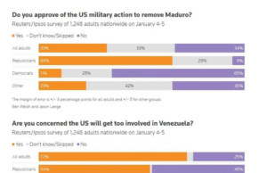 Μόλις ένας στους τρεις Αμερικανούς επιδοκιμάζει την αμερικανική επίθεση στη Βενεζουέλα, σύμφωνα με δημοσκόπηση