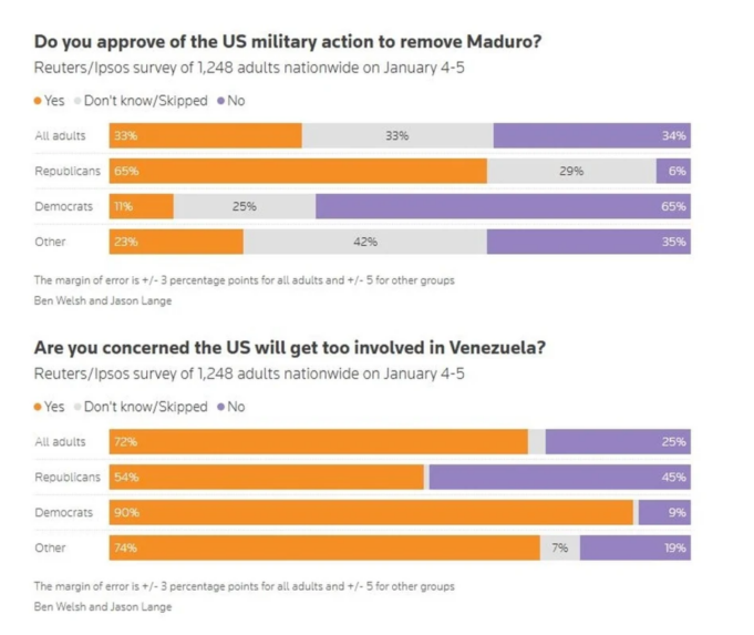 Μόλις ένας στους τρεις Αμερικανούς επιδοκιμάζει την αμερικανική επίθεση στη Βενεζουέλα, σύμφωνα με δημοσκόπηση
