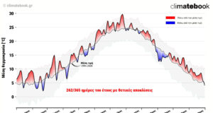 Climatebook: Το 2025 το δεύτερο θερμότερο έτος για την Ελλάδα στα χρονικά των καταγραφών