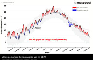 Climatebook: Το 2025 το δεύτερο θερμότερο έτος για την Ελλάδα στα χρονικά των καταγραφών