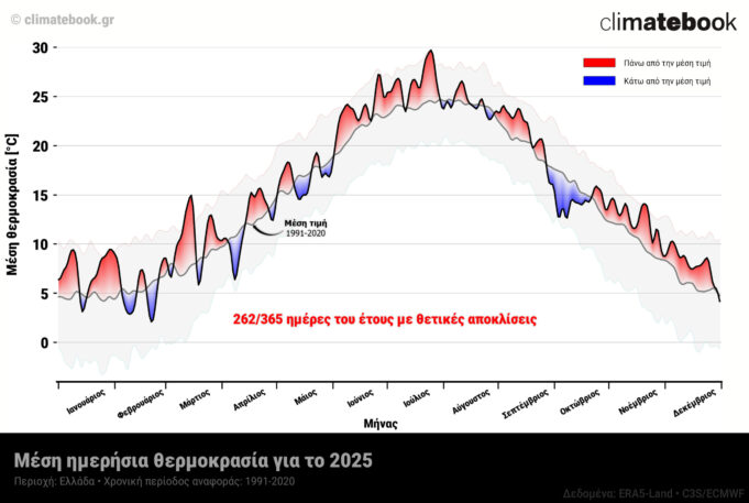 Climatebook: Το 2025 το δεύτερο θερμότερο έτος για την Ελλάδα στα χρονικά των καταγραφών