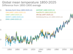 WMO: Η δεκαετία 2015-2025 ήταν η θερμότερη που έχει καταγραφεί ποτέ