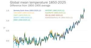 WMO: Η δεκαετία 2015-2025 ήταν η θερμότερη που έχει καταγραφεί ποτέ
