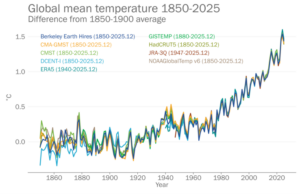 WMO: Η δεκαετία 2015-2025 ήταν η θερμότερη που έχει καταγραφεί ποτέ