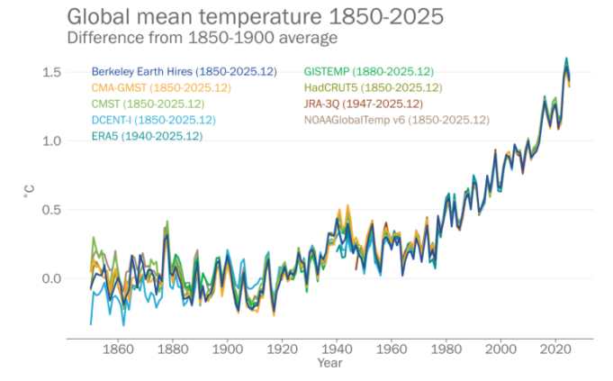 WMO: Η δεκαετία 2015-2025 ήταν η θερμότερη που έχει καταγραφεί ποτέ