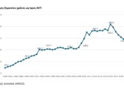 Η Ελλάδα πρωταθλήτρια στην ΕΕ στη μείωση του χρέους με πτώση ρεκόρ 67 μονάδων