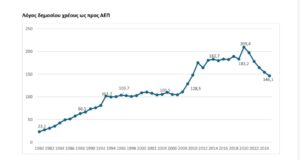 Η Ελλάδα πρωταθλήτρια στην ΕΕ στη μείωση του χρέους με πτώση ρεκόρ 67 μονάδων