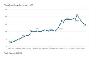 Η Ελλάδα πρωταθλήτρια στην ΕΕ στη μείωση του χρέους με πτώση ρεκόρ 67 μονάδων