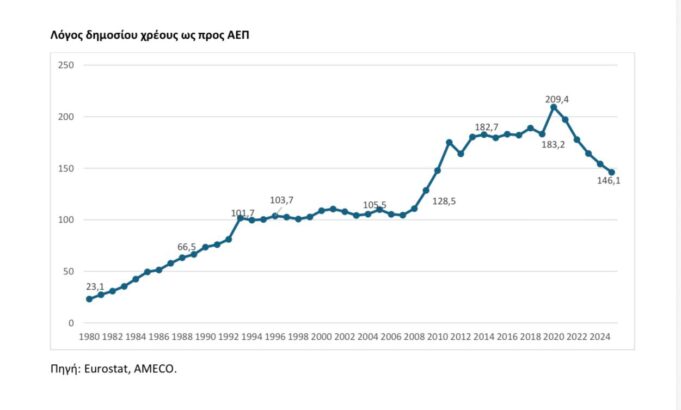 Η Ελλάδα πρωταθλήτρια στην ΕΕ στη μείωση του χρέους με πτώση ρεκόρ 67 μονάδων