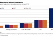 Bank of America: Η Gen Z αποταμιεύει λιγότερο από κάθε άλλη γενιά, αλλά συνεχίζει να ξοδεύει