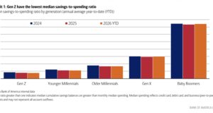 Bank of America: Η Gen Z αποταμιεύει λιγότερο από κάθε άλλη γενιά, αλλά συνεχίζει να ξοδεύει