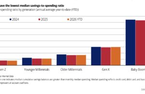 Bank of America: Η Gen Z αποταμιεύει λιγότερο από κάθε άλλη γενιά, αλλά συνεχίζει να ξοδεύει