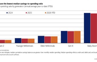 Bank of America: Η Gen Z αποταμιεύει λιγότερο από κάθε άλλη γενιά, αλλά συνεχίζει να ξοδεύει