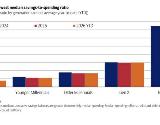 Bank of America: Η Gen Z αποταμιεύει λιγότερο από κάθε άλλη γενιά, αλλά συνεχίζει να ξοδεύει
